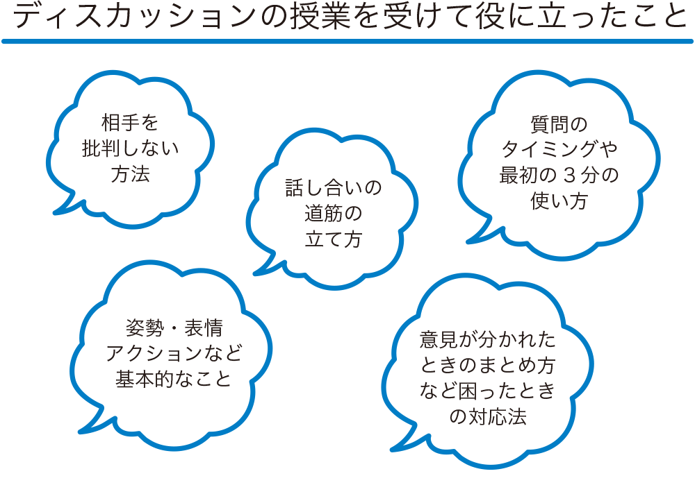 ディスカッションの授業をうけて役に立ったこと