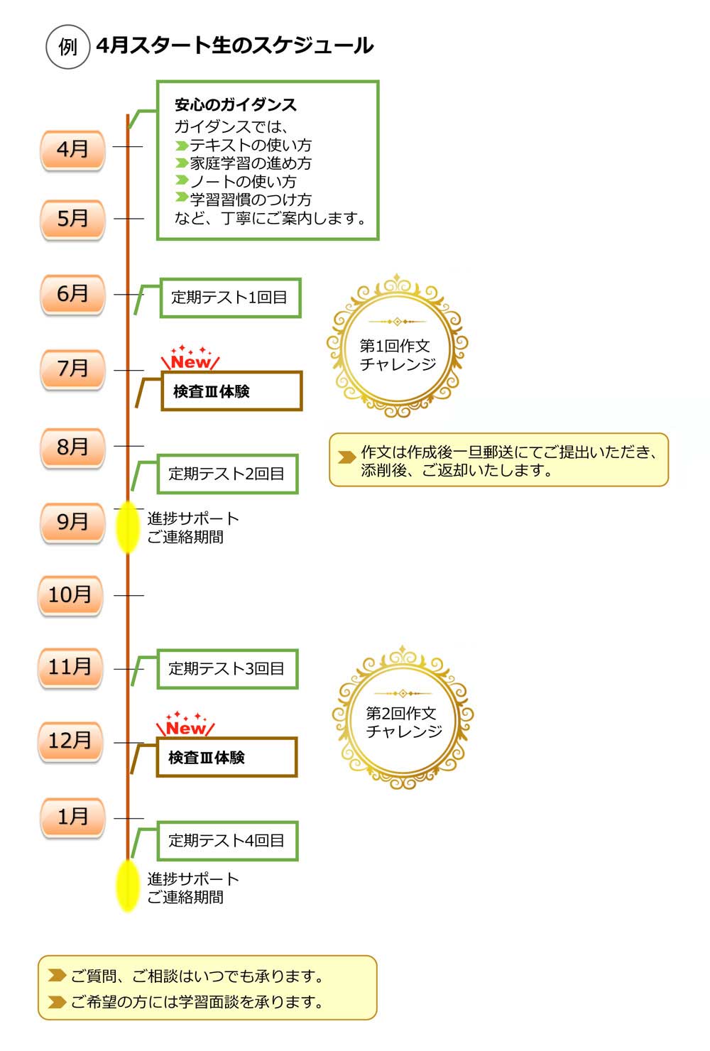 4月スタート生のスケジュール 1例