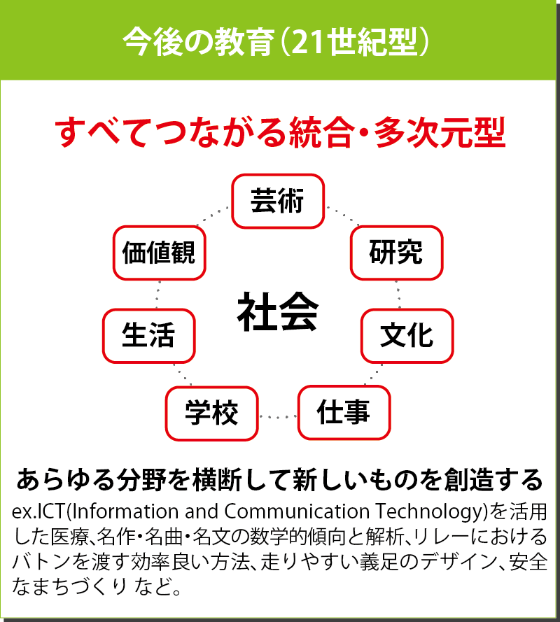 明確な順序と各分野の分離がされていた従来の教育(20世紀)